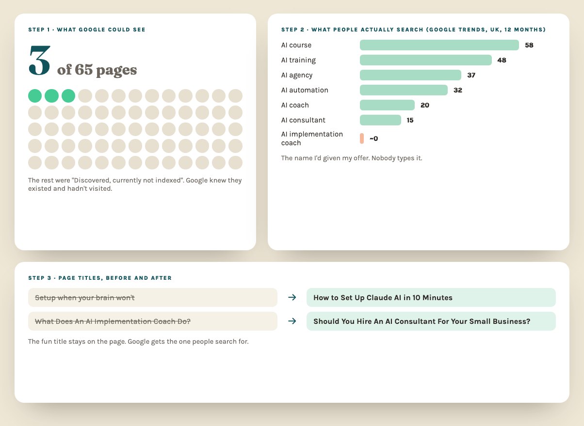 Audit results: 3 of 65 pages indexed, Google Trends search volumes, and page titles before and after